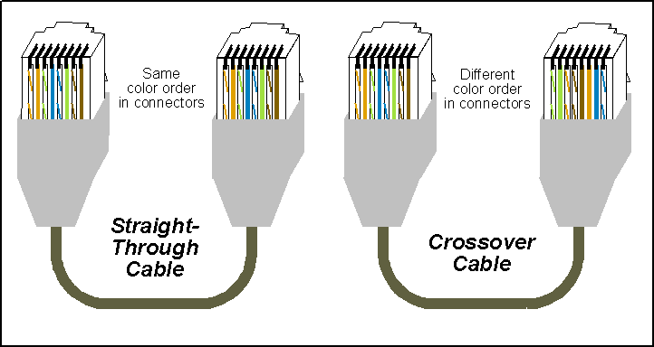The crossover cable connects two Ethernet network devices to each other